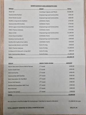 £24,000 given out in local community | Asda Greenhithe