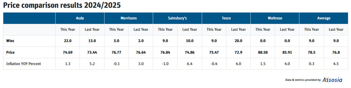Price Comparison Table