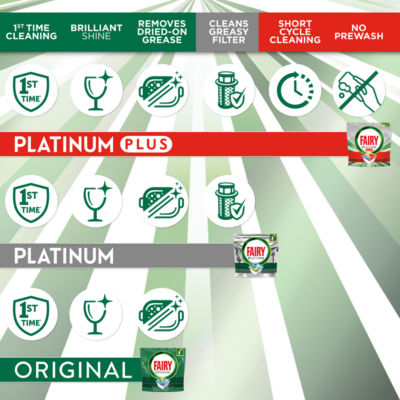 Fairy Platinum All-In-1 Dishwasher Tablets Bulk, 74 Tablets, Lemon, With Greasy Filter & Rinse Aid Action | Amazon Price Tracker / Tracking, Amazon Price History Charts, Amazon Price Watches, Amazon Price Drop - View #5