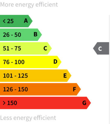 Property Energy Rating C