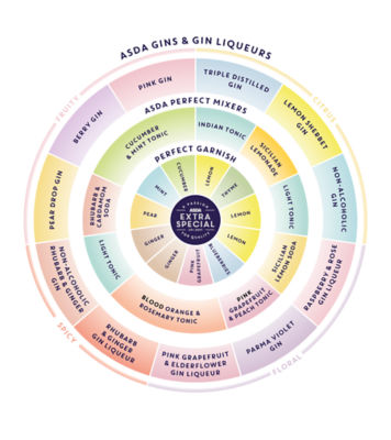 Asda flavour wheel shows the perfect pairings for different types of gin
